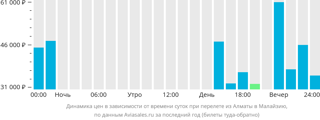 Динамика цен в зависимости от времени вылета из Алматы в Малайзию