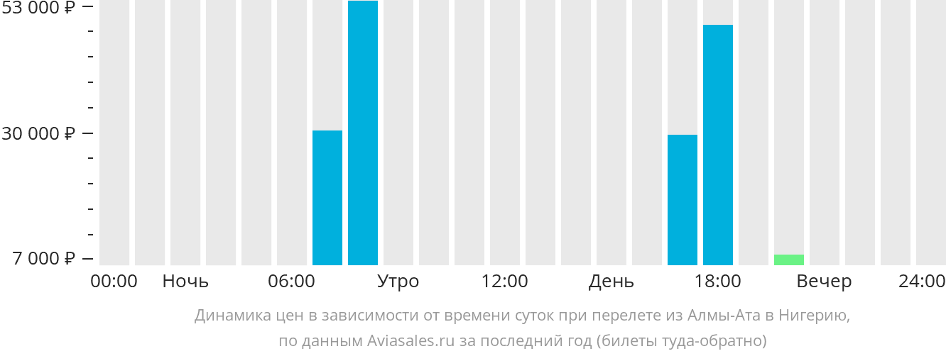 Динамика цен в зависимости от времени вылета из Алматы в Нигерию