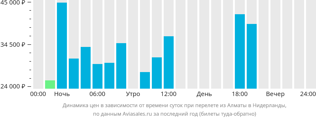 Динамика цен в зависимости от времени вылета из Алматы в Нидерланды