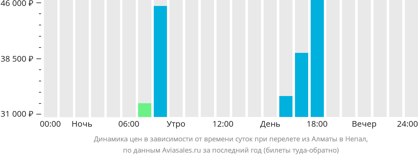 Динамика цен в зависимости от времени вылета из Алматы в Непал