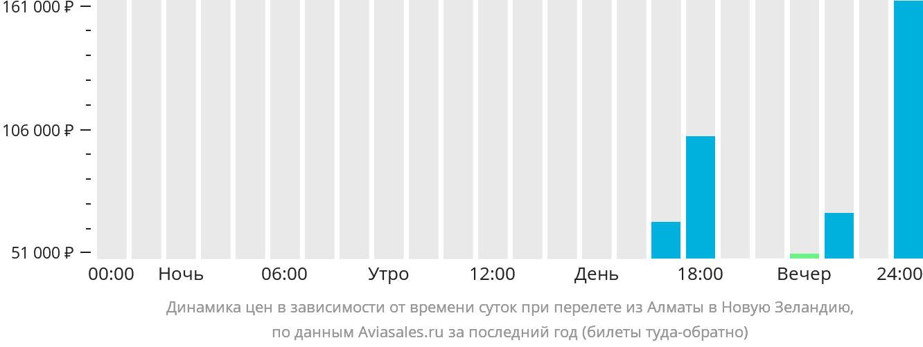 Динамика цен в зависимости от времени вылета из Алматы в Новую Зеландию