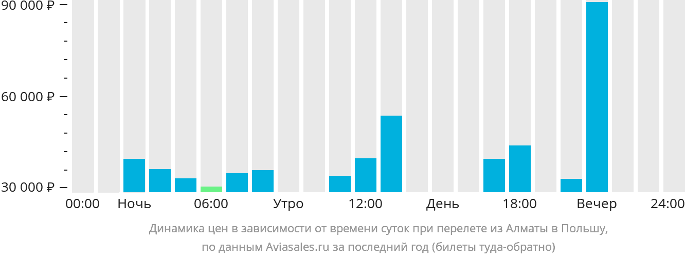 Динамика цен в зависимости от времени вылета из Алматы в Польшу