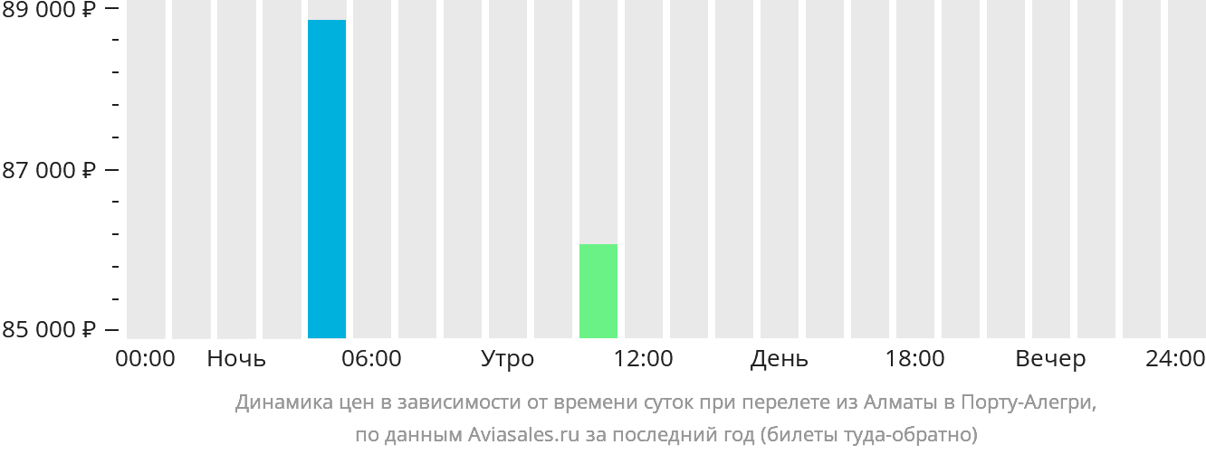Динамика цен в зависимости от времени вылета из Алматы в Порту-Алегри