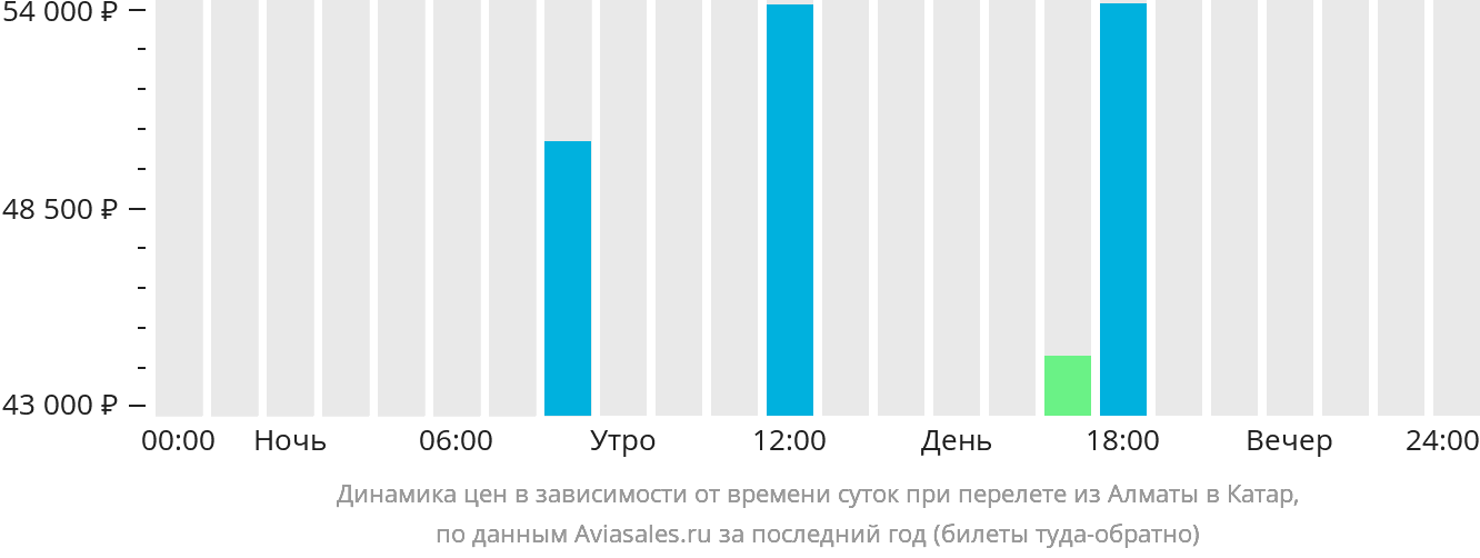 Динамика цен в зависимости от времени вылета из Алматы в Катар