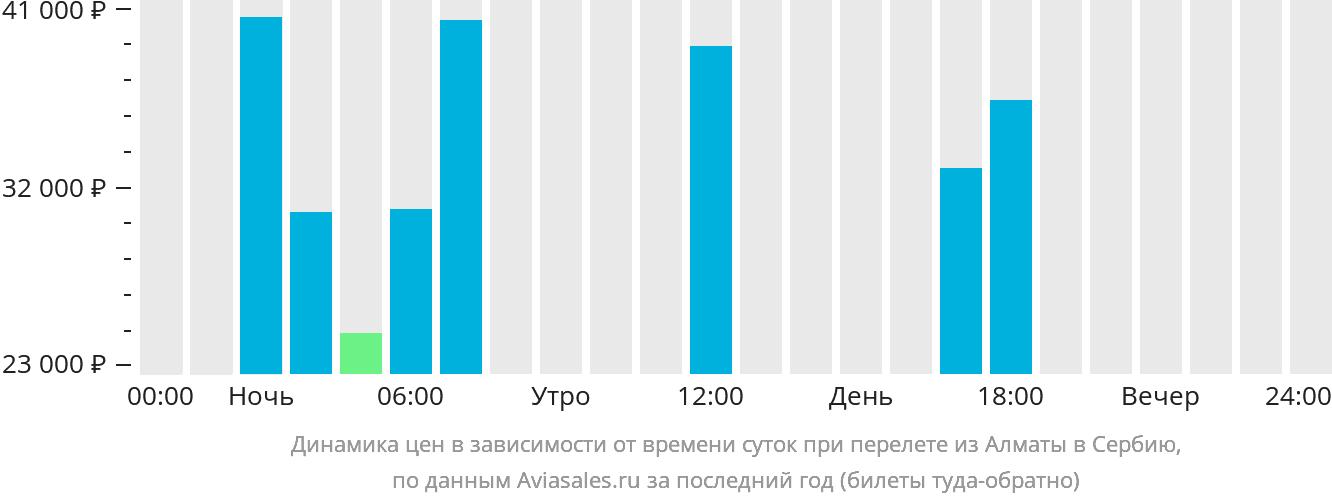 Динамика цен в зависимости от времени вылета из Алматы в Сербию