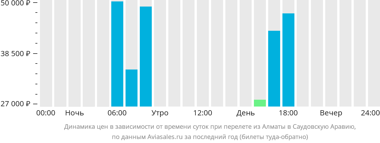 Динамика цен в зависимости от времени вылета из Алматы в Саудовскую Аравию