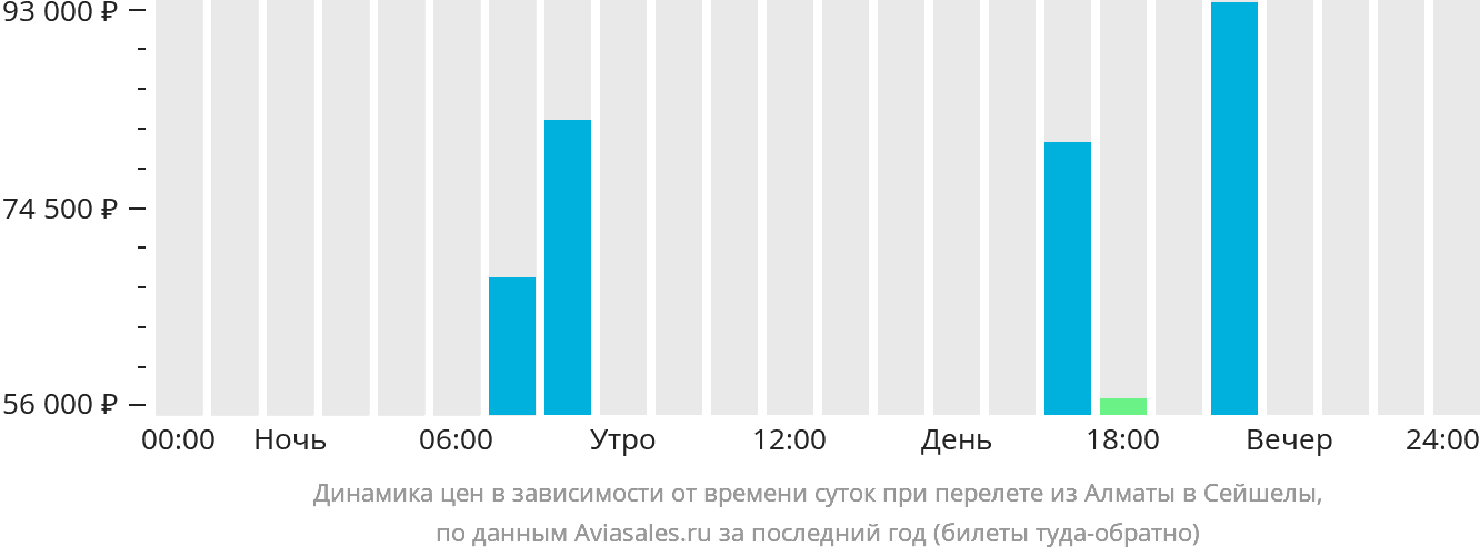 Динамика цен в зависимости от времени вылета из Алматы в Сейшелы