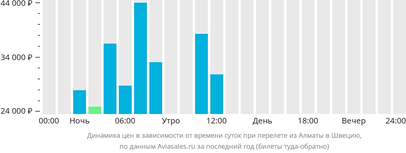 Динамика цен в зависимости от времени вылета из Алматы в Швецию