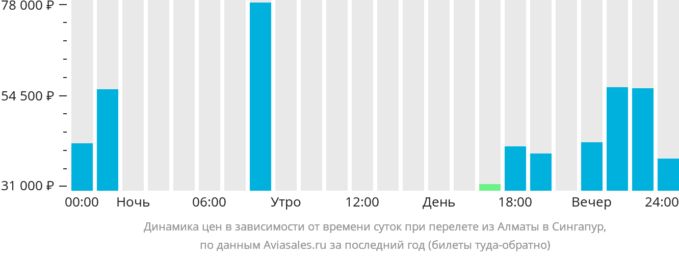 Динамика цен в зависимости от времени вылета из Алматы в Сингапур