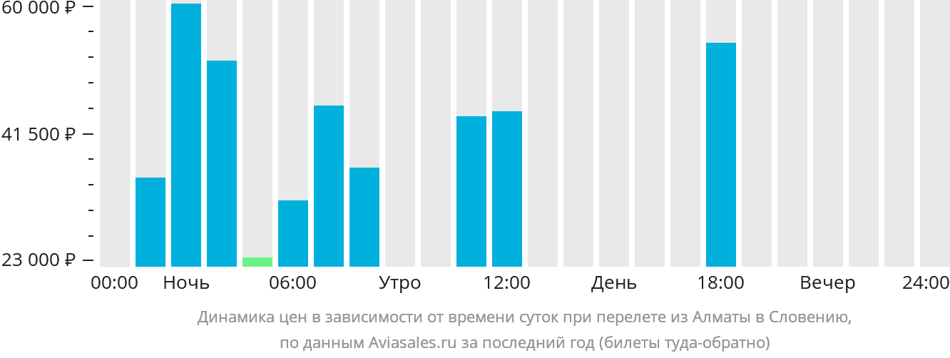 Динамика цен в зависимости от времени вылета из Алматы в Словению