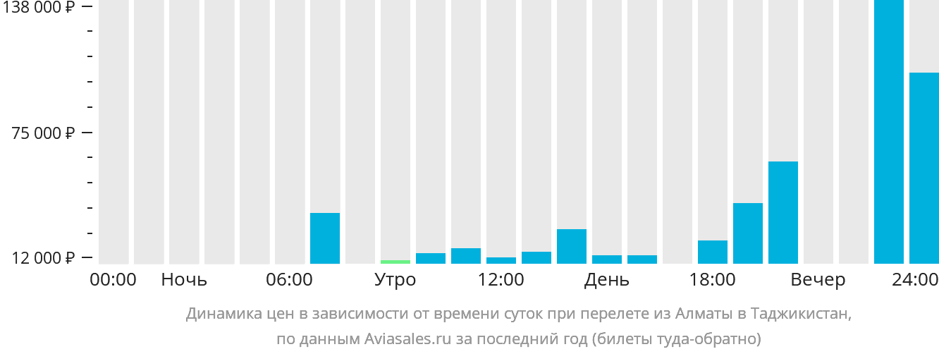 Динамика цен в зависимости от времени вылета из Алматы в Таджикистан