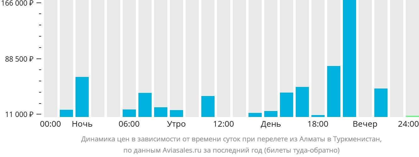 Динамика цен в зависимости от времени вылета из Алматы в Туркменистан