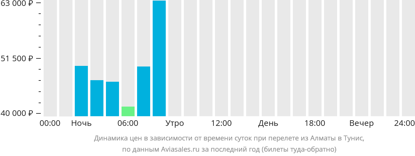 Динамика цен в зависимости от времени вылета из Алматы в Тунис