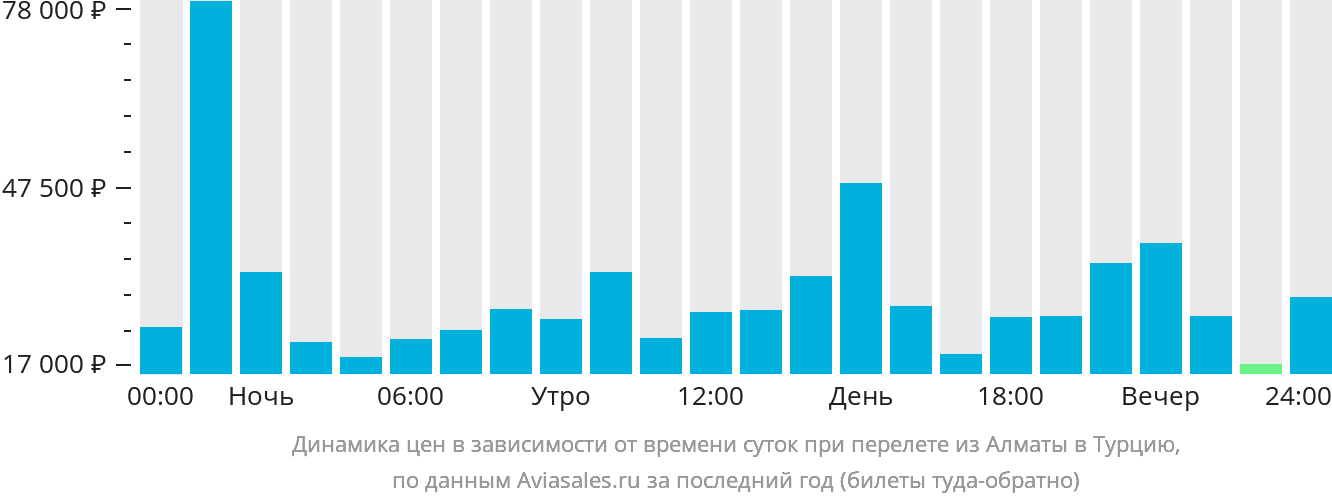 Динамика цен в зависимости от времени вылета из Алматы в Турцию