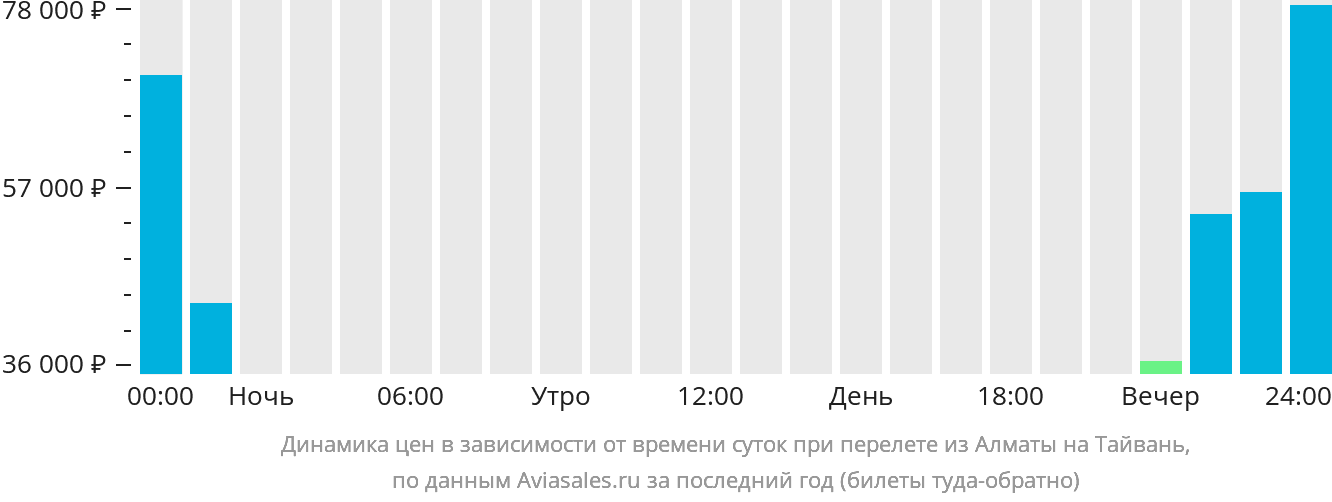 Динамика цен в зависимости от времени вылета из Алматы на Тайвань