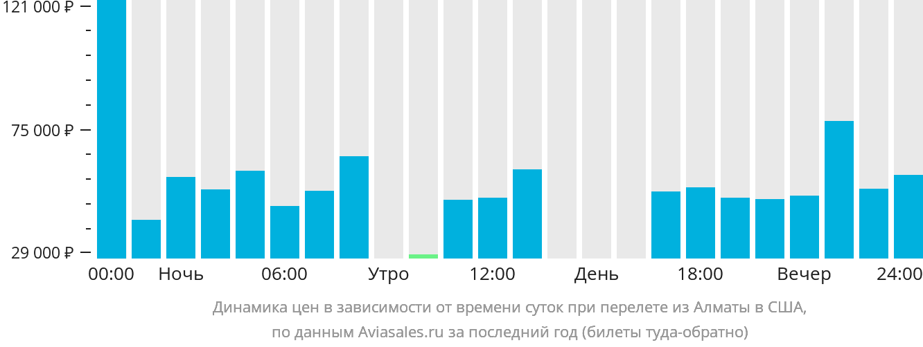 Динамика цен в зависимости от времени вылета из Алматы в США