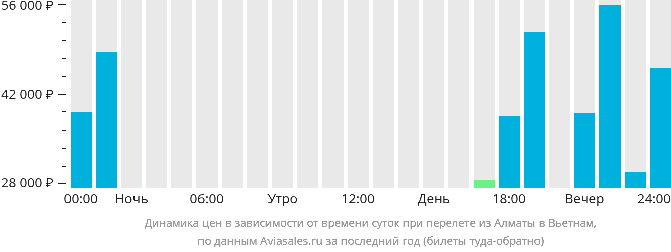 Динамика цен в зависимости от времени вылета из Алматы в Вьетнам
