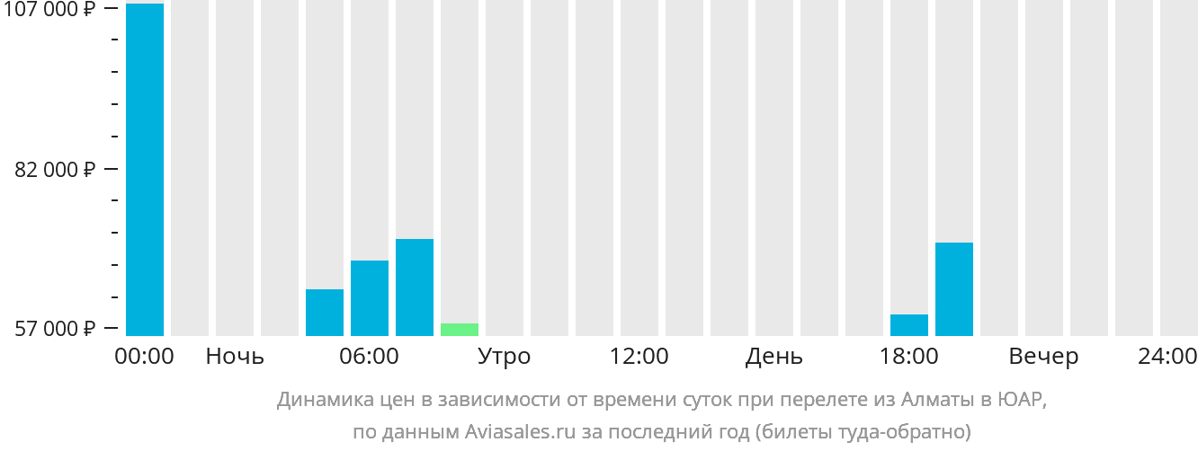 Динамика цен в зависимости от времени вылета из Алматы в ЮАР