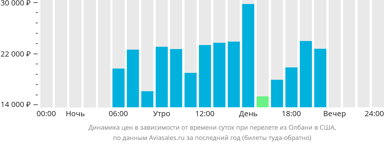 Динамика цен в зависимости от времени вылета из Олбани в США