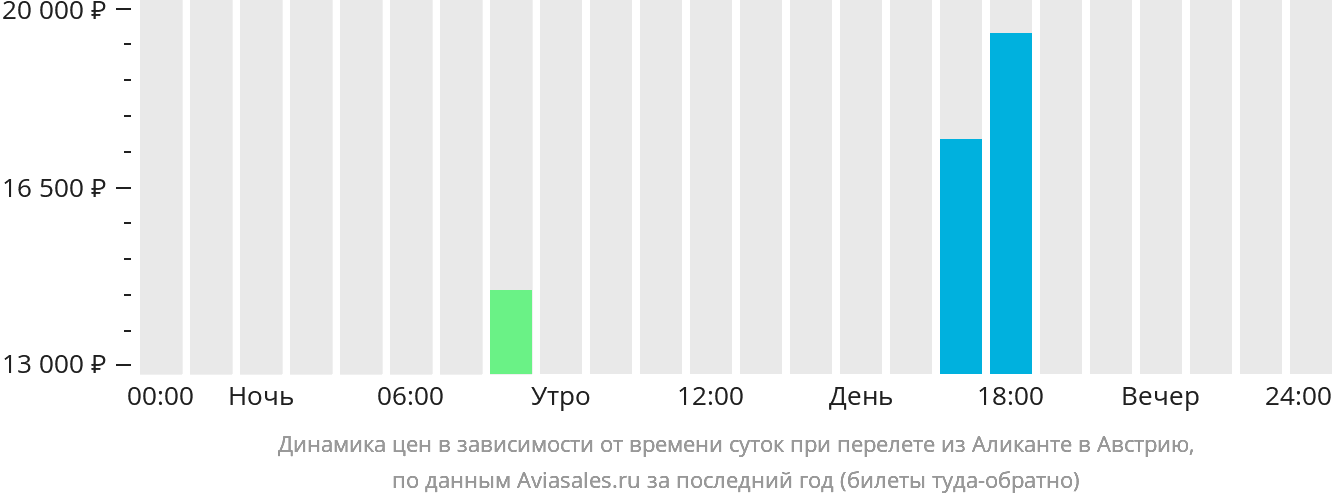 Динамика цен в зависимости от времени вылета из Аликанте в Австрию