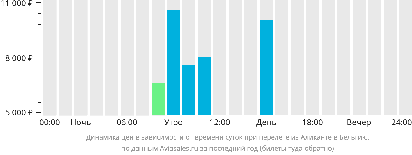 Динамика цен в зависимости от времени вылета из Аликанте в Бельгию