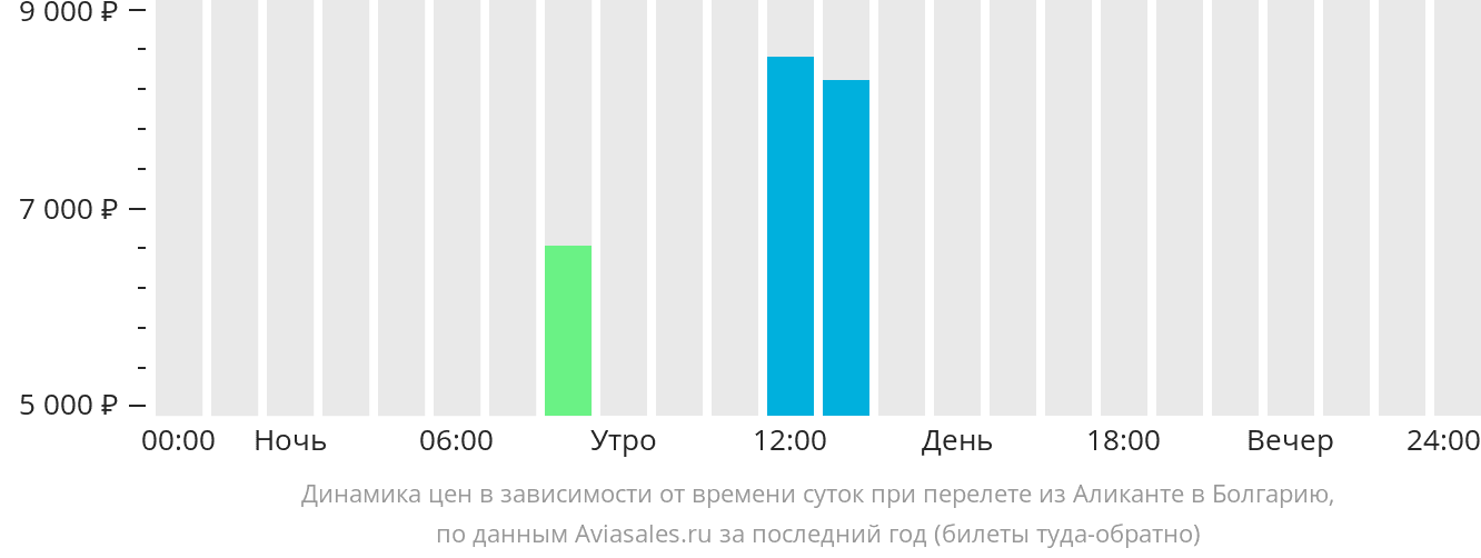 Динамика цен в зависимости от времени вылета из Аликанте в Болгарию