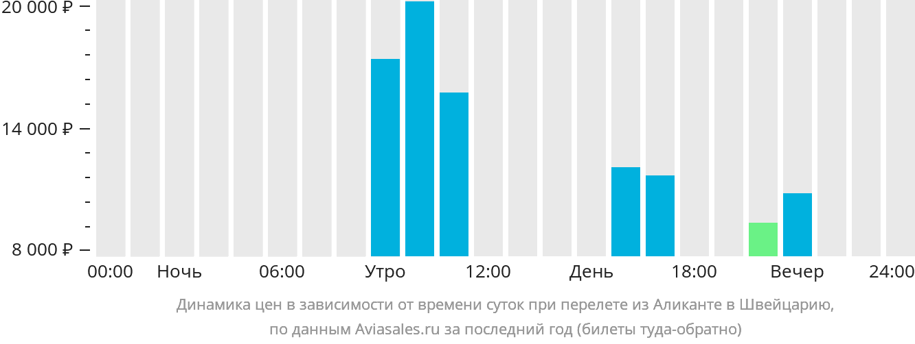 Динамика цен в зависимости от времени вылета из Аликанте в Швейцарию