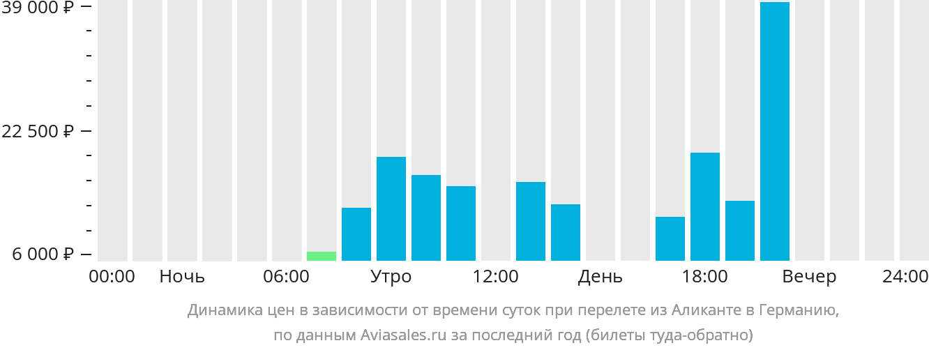 Динамика цен в зависимости от времени вылета из Аликанте в Германию