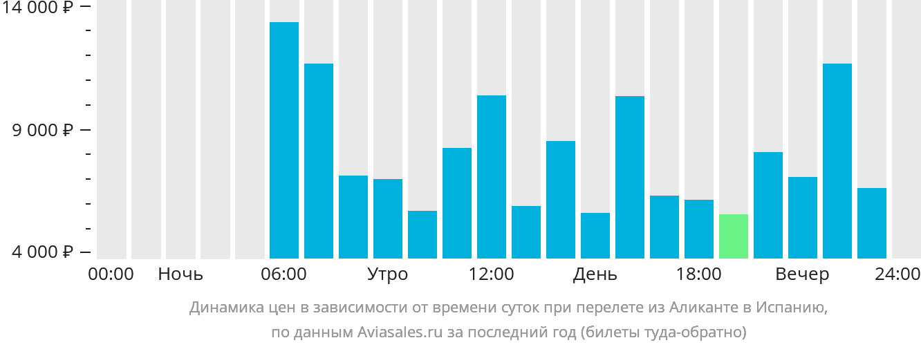 Динамика цен в зависимости от времени вылета из Аликанте в Испанию