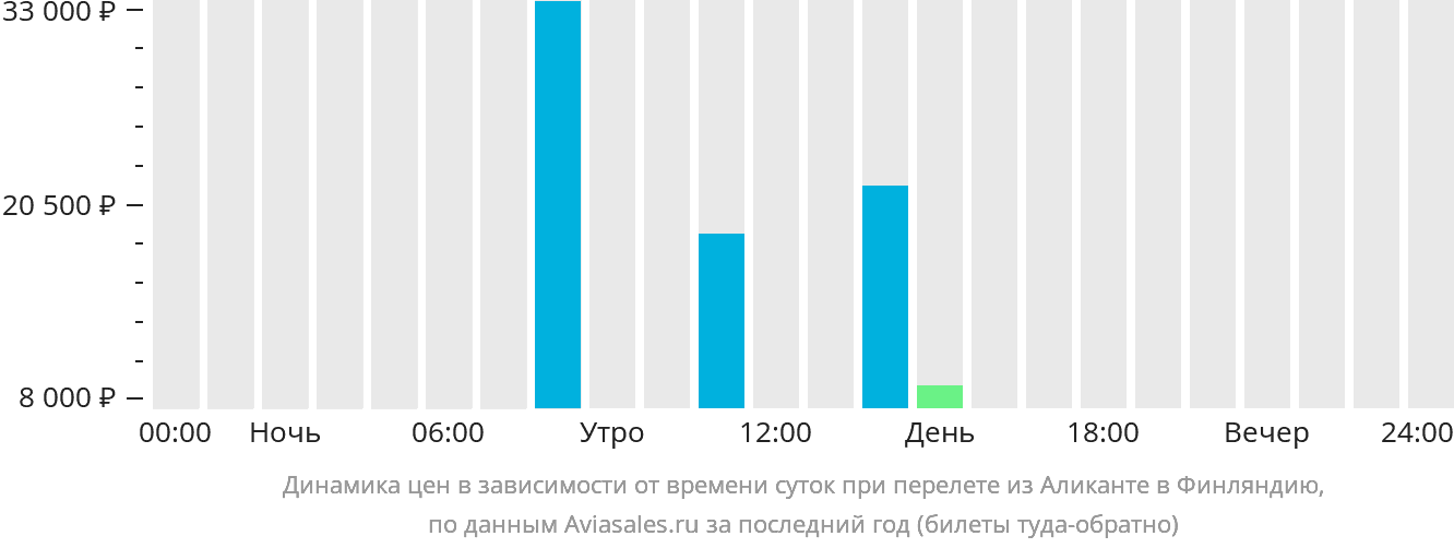 Динамика цен в зависимости от времени вылета из Аликанте в Финляндию