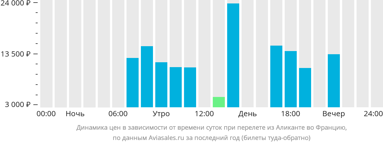 Динамика цен в зависимости от времени вылета из Аликанте во Францию