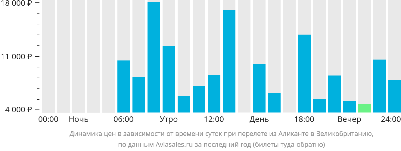 Динамика цен в зависимости от времени вылета из Аликанте в Великобританию