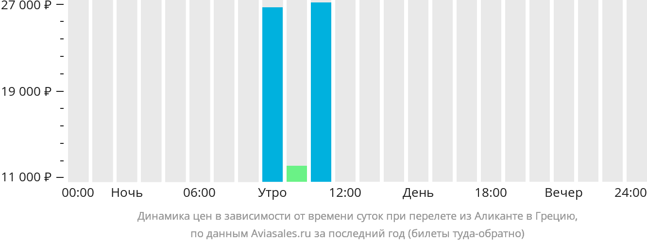 Динамика цен в зависимости от времени вылета из Аликанте в Грецию