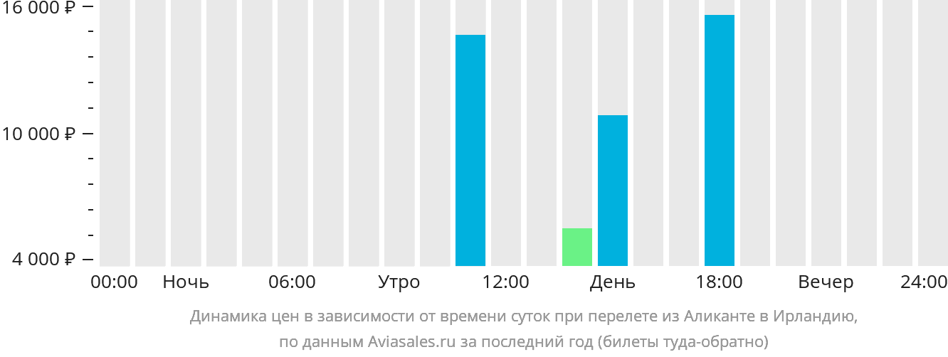 Динамика цен в зависимости от времени вылета из Аликанте в Ирландию