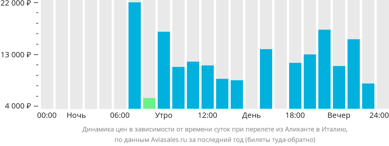Динамика цен в зависимости от времени вылета из Аликанте в Италию