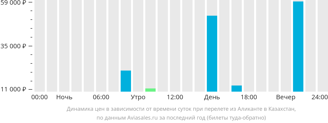 Динамика цен в зависимости от времени вылета из Аликанте в Казахстан