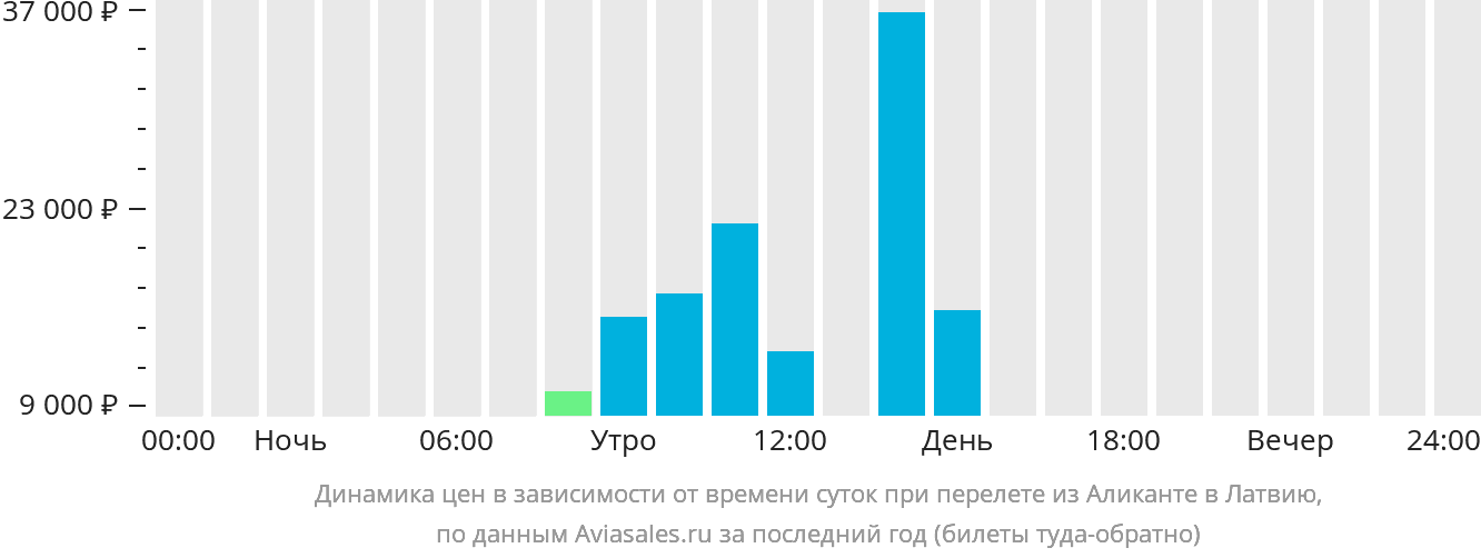 Динамика цен в зависимости от времени вылета из Аликанте в Латвию