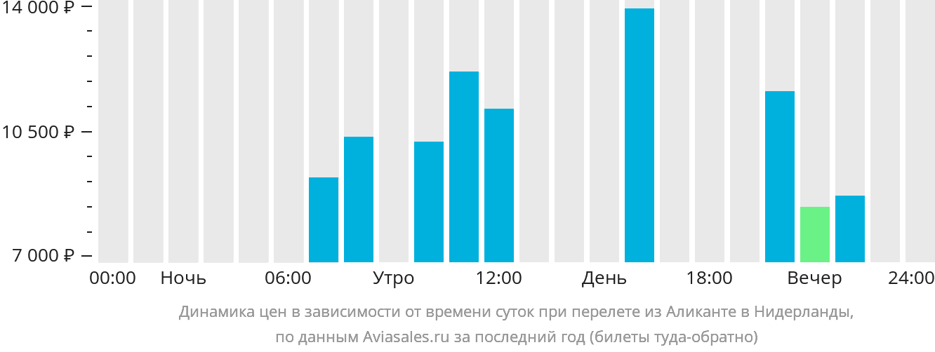 Динамика цен в зависимости от времени вылета из Аликанте в Нидерланды