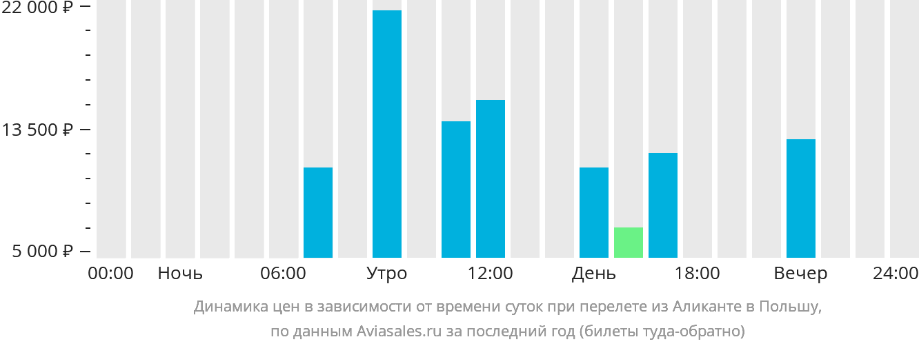 Динамика цен в зависимости от времени вылета из Аликанте в Польшу