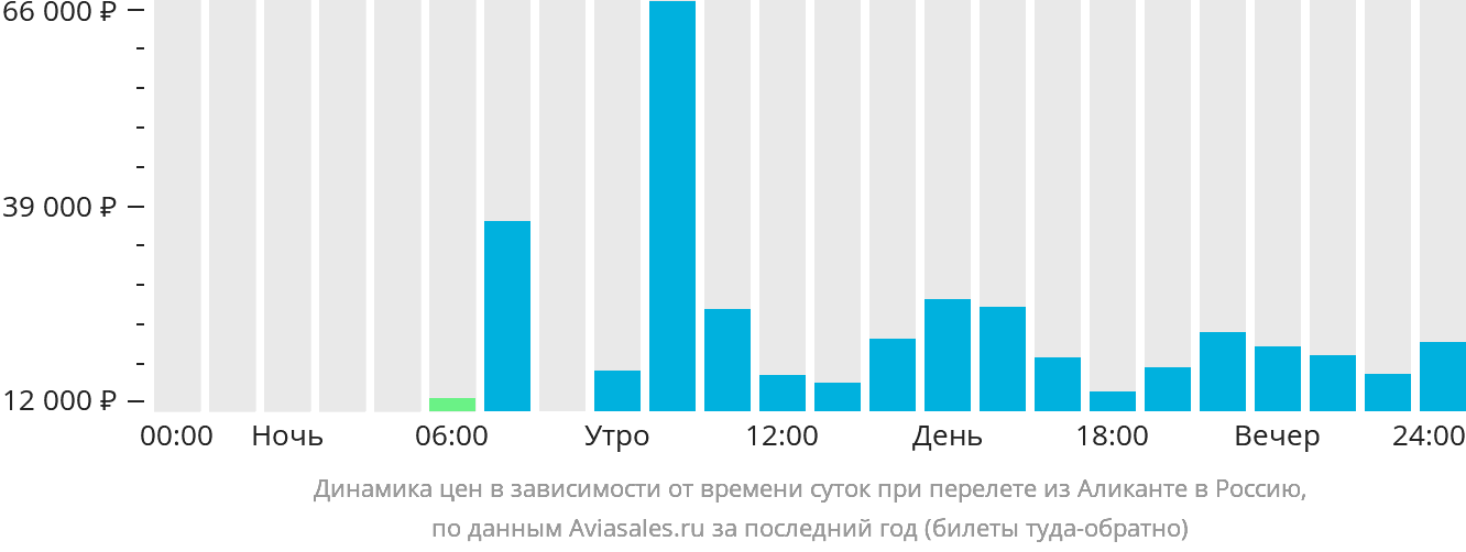 Динамика цен в зависимости от времени вылета из Аликанте в Россию