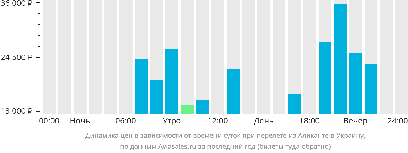 Динамика цен в зависимости от времени вылета из Аликанте в Украину