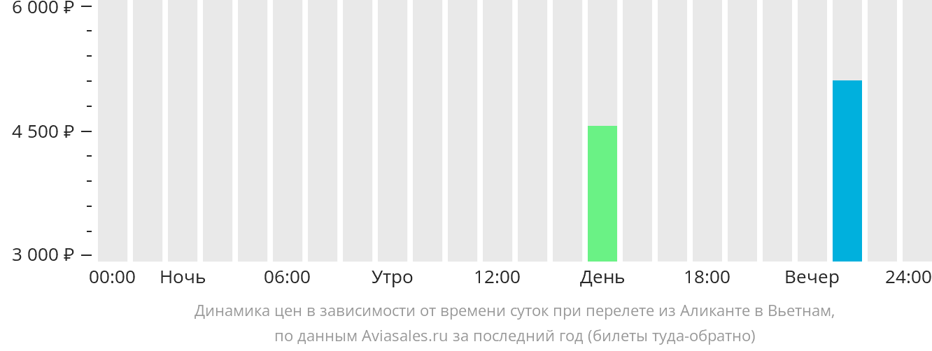 Динамика цен в зависимости от времени вылета из Аликанте в Вьетнам
