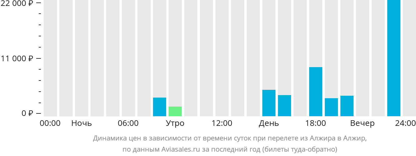 Динамика цен в зависимости от времени вылета из Алжира в Алжир