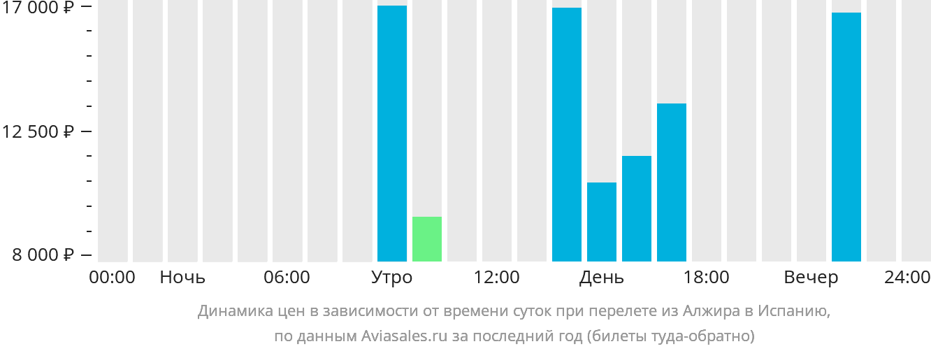 Динамика цен в зависимости от времени вылета из Алжира в Испанию