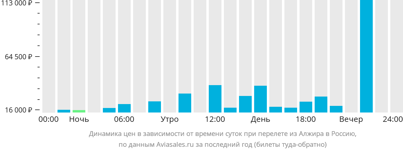 Динамика цен в зависимости от времени вылета из Алжира в Россию