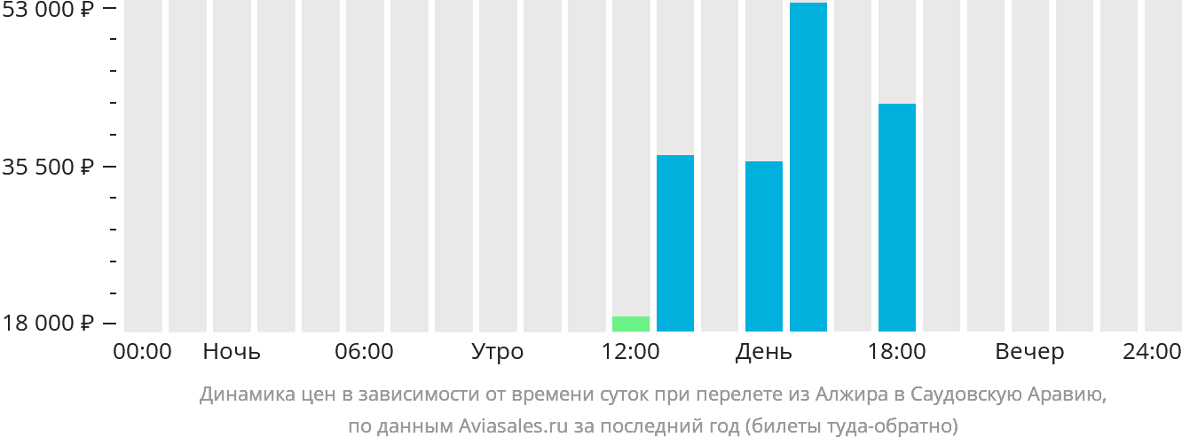 Динамика цен в зависимости от времени вылета из Алжира в Саудовскую Аравию