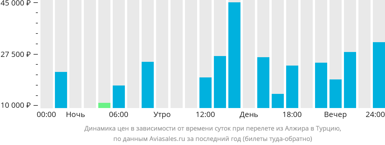 Динамика цен в зависимости от времени вылета из Алжира в Турцию
