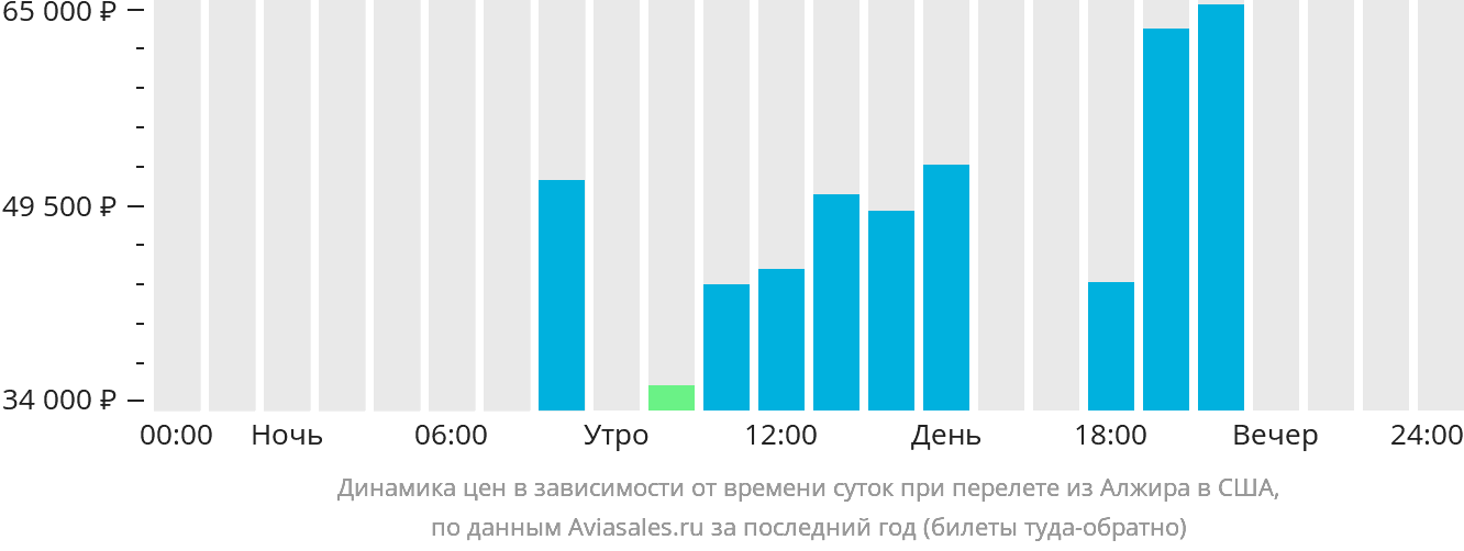 Динамика цен в зависимости от времени вылета из Алжира в США