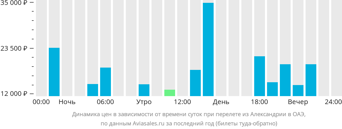 Динамика цен в зависимости от времени вылета из Александрии в ОАЭ