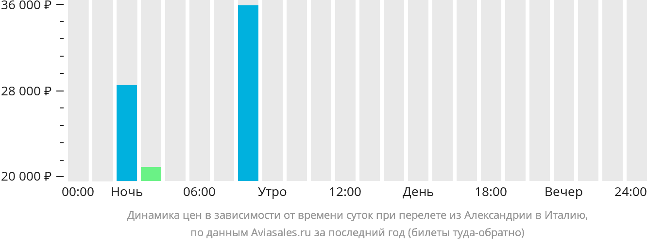 Динамика цен в зависимости от времени вылета из Александрии в Италию